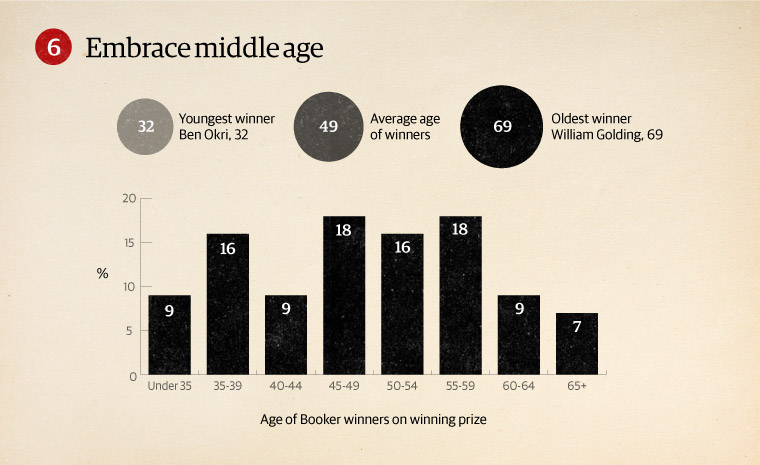 How To Win the Booker: Age of Booker winners