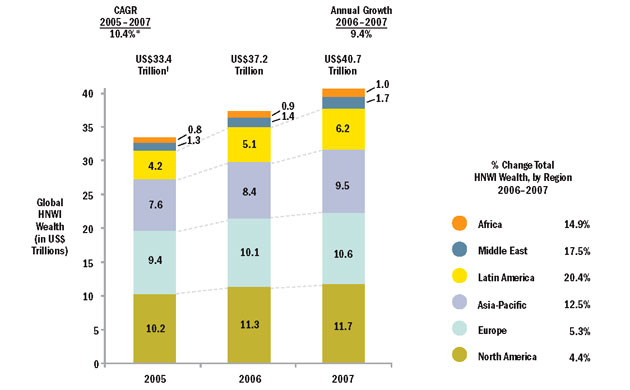 World Wealth Report 08