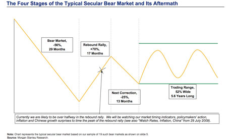 Morgan Stanley bear market graph
