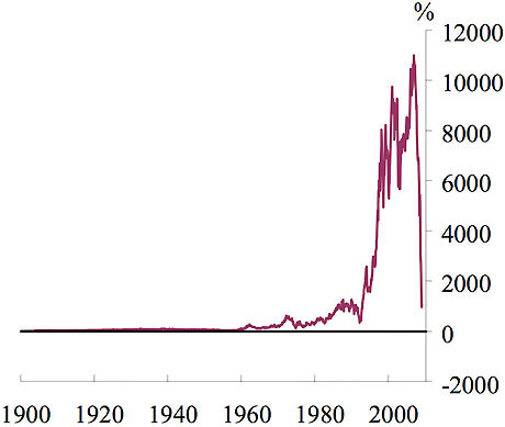 Returns on banking shares relative to the wider stockmarket