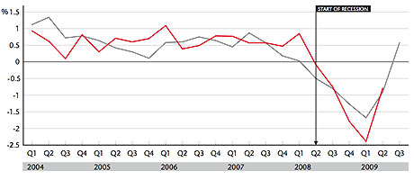 Business confidence and GDP graph