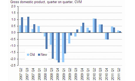 The ONS has revised GDP – with the last two quarters both cut by 0.1 percentage points