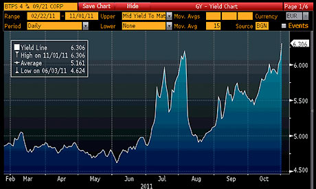 Italian bond yields