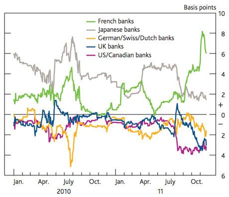 Dispersion of daily fixing rates for three-month US dollar Libor