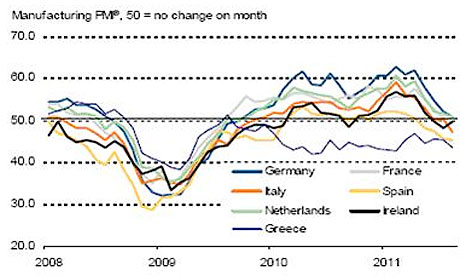 Manufacturing PMI by country