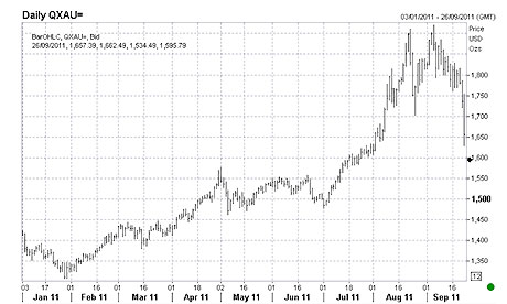 Gold prices