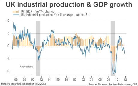 UK industrial production and GDP growth