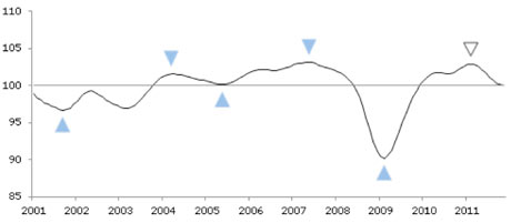 Slowdown in the OECD area