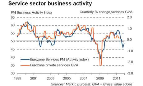 Service sector business activity