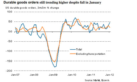 US durable goods orders
