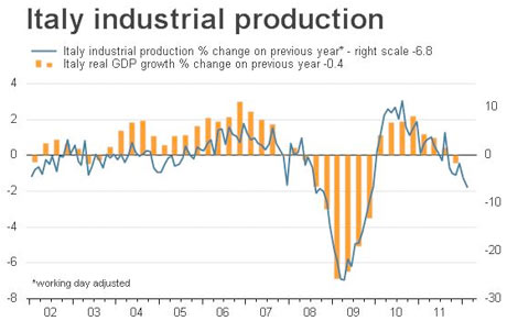 Italy industrial production