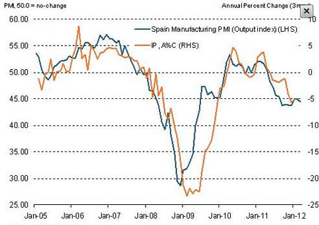 Spanish manufacturing PMI data.