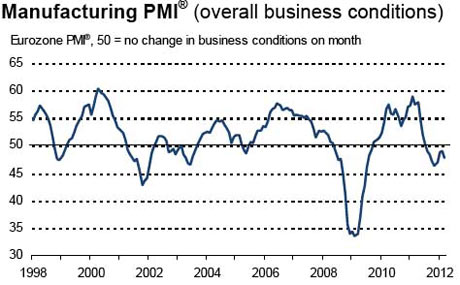 Eurozone PMI data for March 2012.