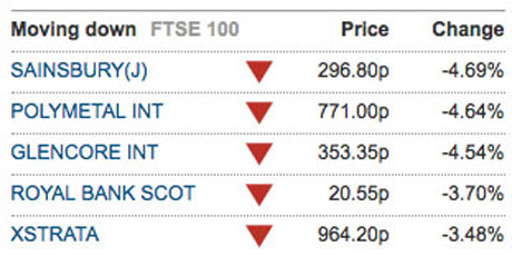 Biggest fallers on the FTSE 100, May 16