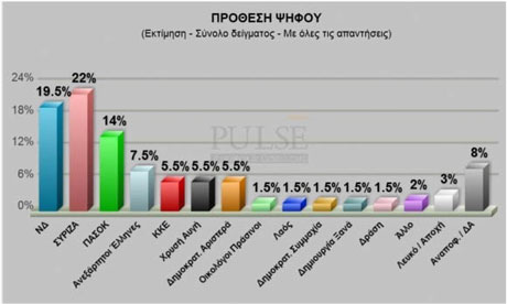 Pulse polling data from Greece, 17 May 2012.