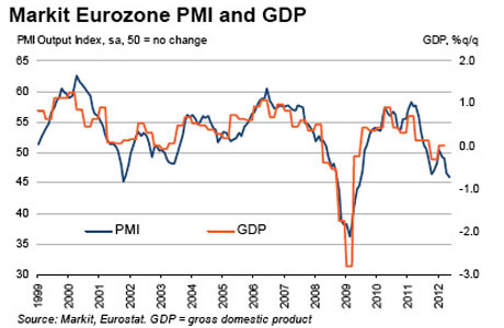 Eurozone composite PMI for May 2012