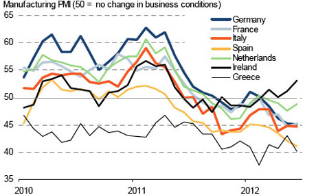 Eurozone manufacturing PMI data, to June 2012