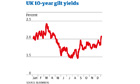 UK-10-year-gilt-yields-005.jpg