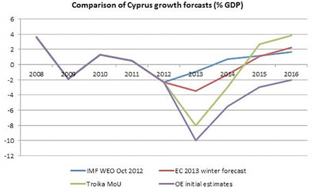 Comparison of Cyrpus growth forecasts (%GDP)