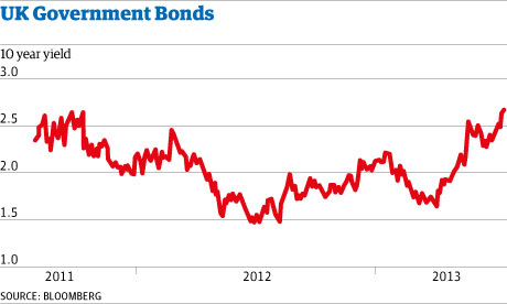 UK government bond yields - 10 year