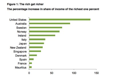 Working for the Few - Oxfam report