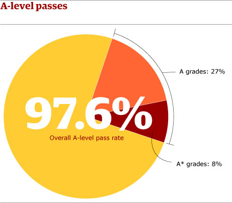 A-level results 2010: A-level pass rate rises to 97.6% | Education ...