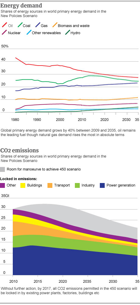 Energy demand