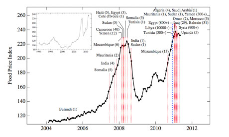 FAO Food Price Index