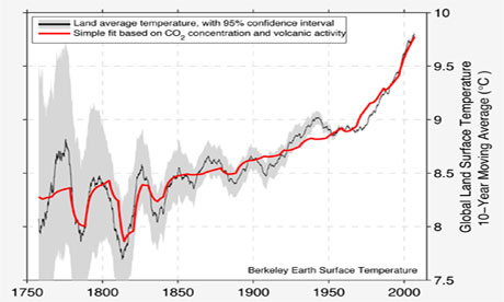 Leo Blog : on BerkeleyEarth land surface temperature conpared to CO2 concentration 