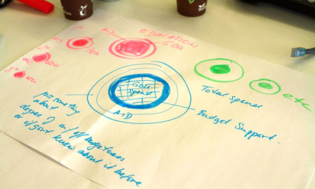MDG : Aid Information Challenge  at the Guardian offices in Kings Cross