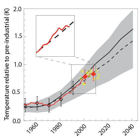  Climate forecast and observed temperature graphic from Nature Geoscience