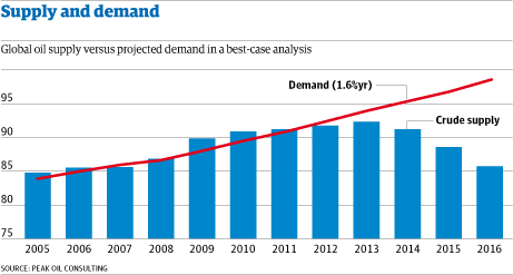 Oil supply