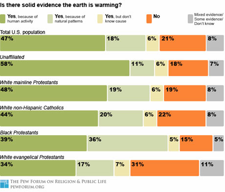 PEW forum on religion and public life global warming graphic