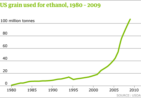 Graph - US grain used to make ethanol