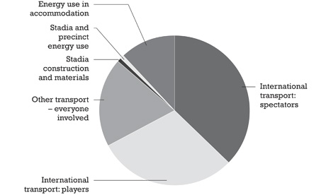 Carbon footprint of the world cup