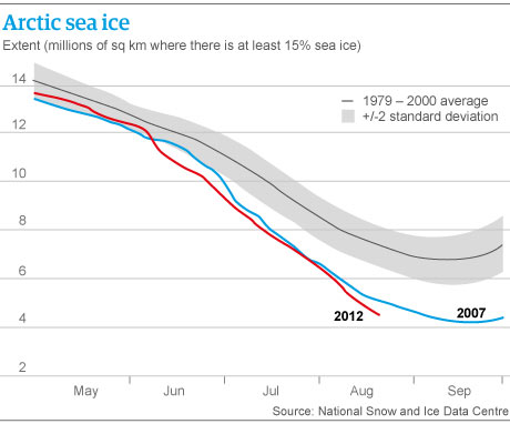 Arctic sea ice