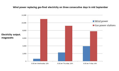 Wind-power-replacing-gas--001.jpg