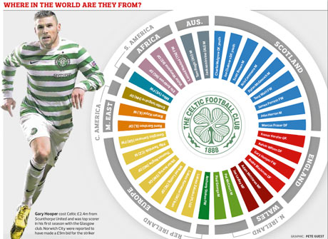 Celtic