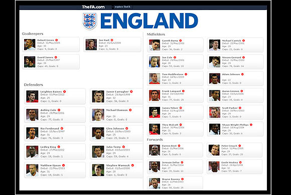 The Gallery: England's World Cup squad