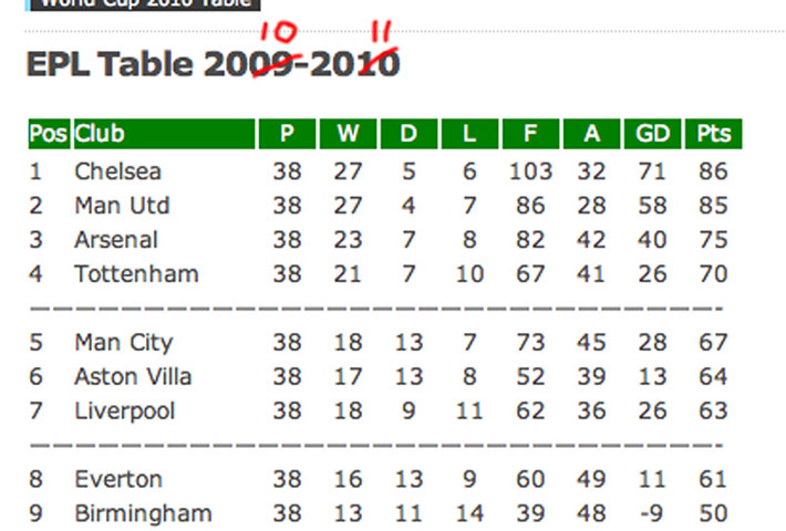 The Gallery: Predictions: The Gallery: Premier League predictions