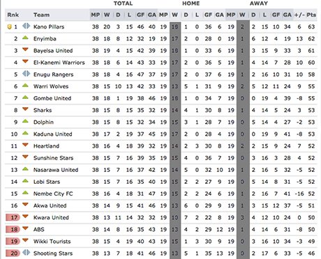The final 2013 Nigerian league table, showing home wins and away wins ...