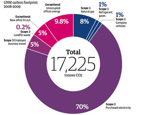 Carbon footprint