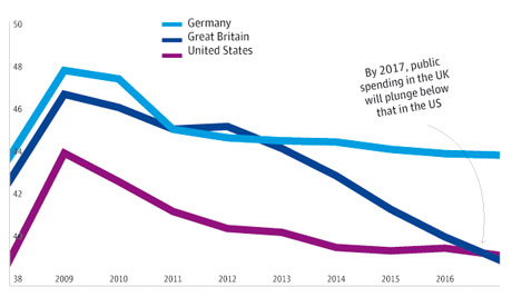 Graph showing government spending