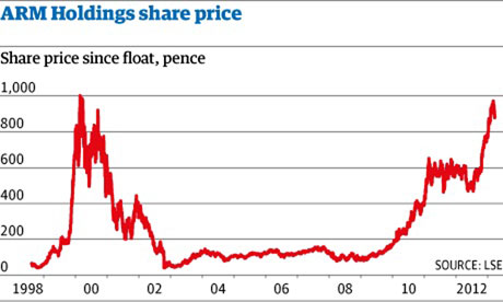 arm holdings market share