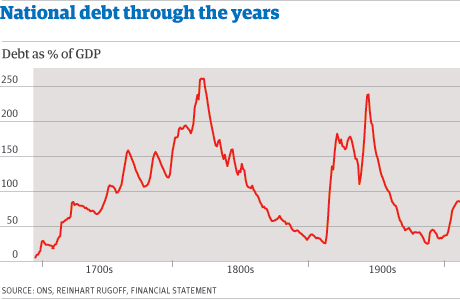 Graphic - UK GDP since 1692