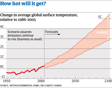 Climate graphic