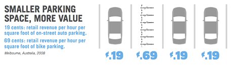 US cycling - graphic showing parking space occupied by bikes compared with cars