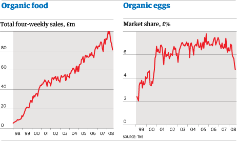 Organic+food+graphs