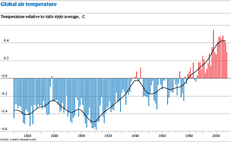 graphs on global warming. led to some global warming