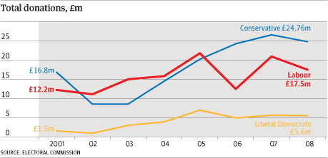 Party donations graphic